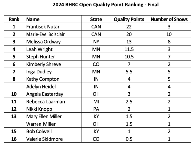 Bbd Ranking Quality Point Rankings
